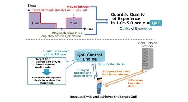 NTT Demos QoE-based Video Quality Control Technology for Streaming Services