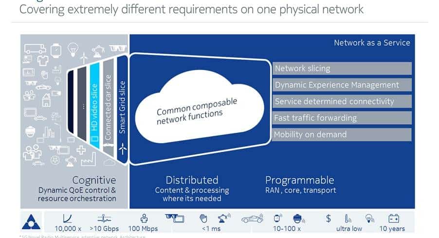 Nokia Networks Unveils Programmable 5G Multi-Service Architecture