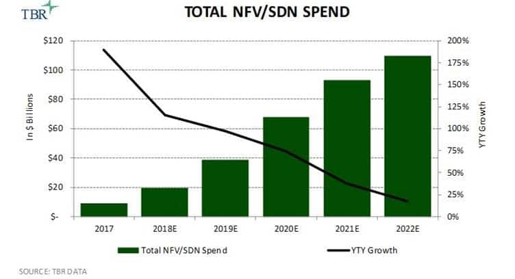 Mainstream Adoption of NFV/SDN Now Set for Early 2020s as Operators Face Migration Issues, says TBR