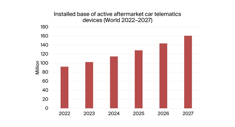 Aftermarket Car Telematics to Reach 106.7 Million Units by End of 2027, According to Berg Insight