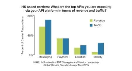 OTT Partnerships, Subscriber Data Monetization Key Drivers for Service Delivery Platform Deployments - IHS