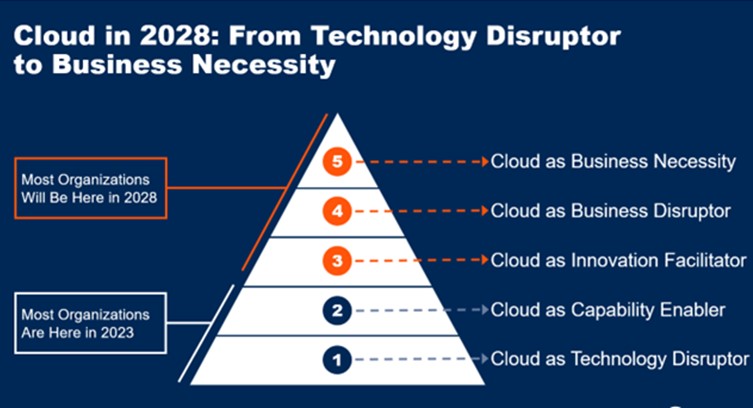 Gartner Predicts Global Public Cloud Spending to Reach Nearly $700B Next Year