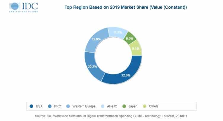 Global DX Spending to Reach $1.18 trillion in 2019, says IDC
