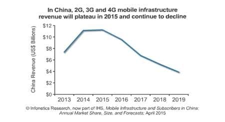 Chinese MNOs Spent US$11.1 billion for Mobile Infrastructure in 2014 - Infonetics