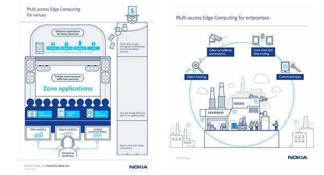 Zain Saudi Taps Nokia&#039;s Multi-access Edge Computing for Delivery of Smart Apps