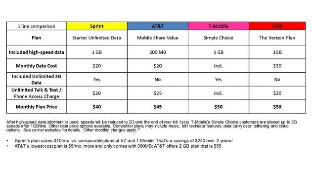 Sprint Unveils New Unlimited Data Plan for $20/Month