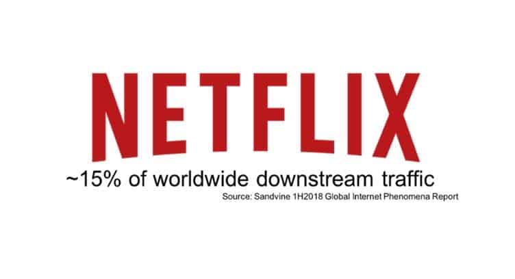 Netflix Takes Up 15% of Total Downstream Traffic on Internet, says Sandvine