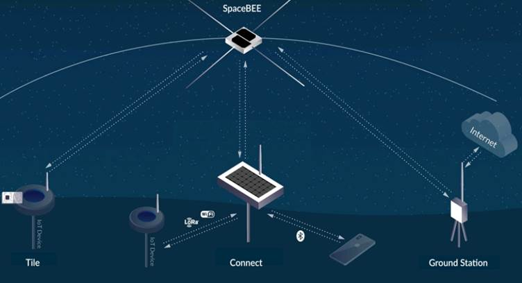 Nano Satellite Startup Swarm Gains FCC Approval for Commercial Launch