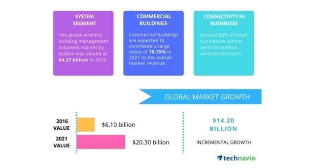 Global Wireless Building Management Solutions Market to Reach $20.3 billion by 2021, says Technavio