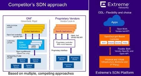 Extreme Networks Continuous to Evolve SDN Capability and Cloud Solutions