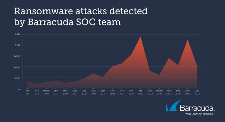 Barracuda Threat Report Reveals Spike in Ransomware