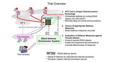 NTT Com Trials Multi-Vendor DDoS Defense Orchestrator System