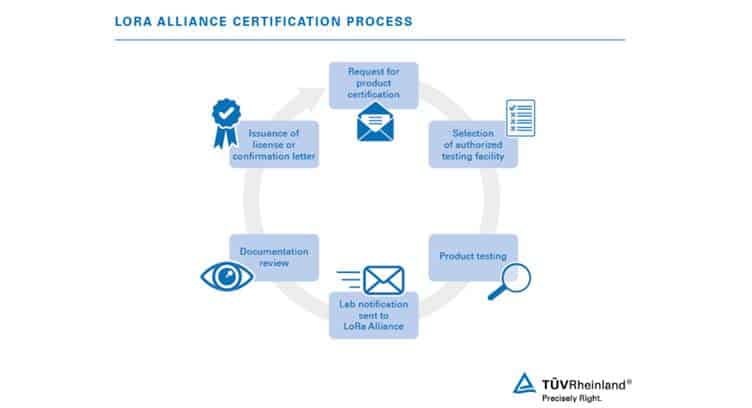 TÜV Rheinland Opens LoRaWAN Certification Testing Site in India; DEKRA to Follow Suit
