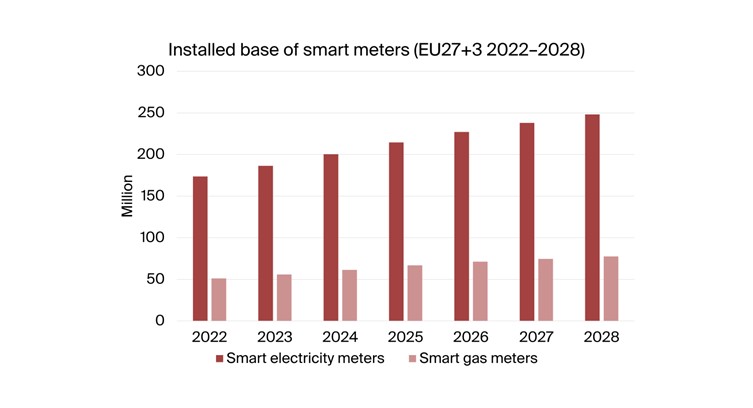 Berg Insight: Over 60% of Europe&#039;s Electricity Customers Now Using Smart Meters
