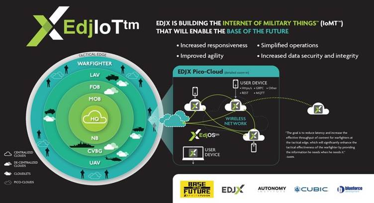 EDJX, Cubic Launch Internet of Military Things Edge Platform