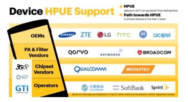 Sprint Claims New Wireless Technology HPUE Can Extend 2.5 GHz Coverage by 30%
