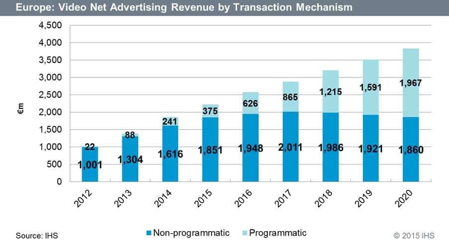 Online Video Ad Revenue Booms in Europe, Programmatic Ads to Reach Euro 2 Billion by 2020 - IHS
