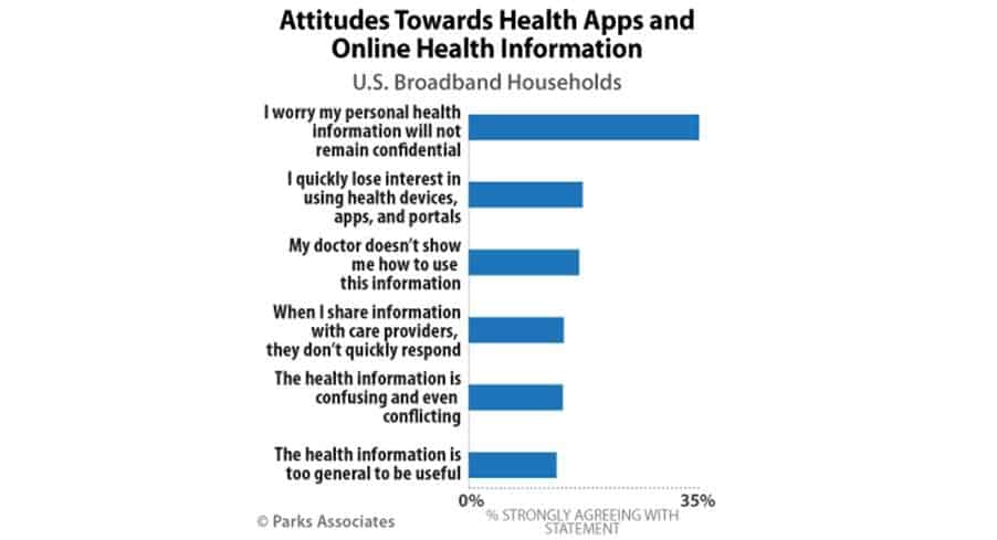 Privacy Concerns May Become Inhibitor for Connected Health Devices Adoption