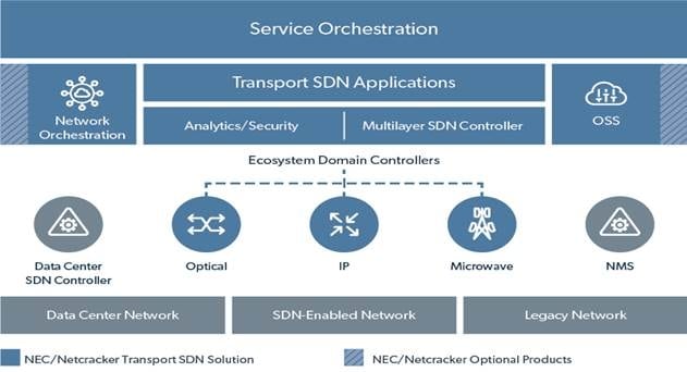 NEC/Netcracker Partners Infinera, Juniper to Extend Service Orchestration Across Transport Layer