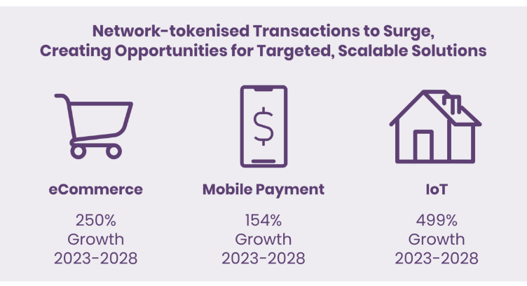Network-Tokenised Transactions to Grow 190%, Reaching 400 Billion in 2028