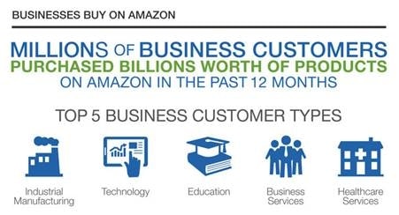 Amazon Launches New B2B Online Marketplace