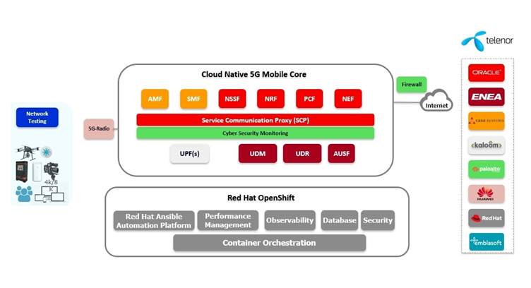 Kaloom Delivers 5G Packet Core UPF with Red Hat OpenShift for Telenor