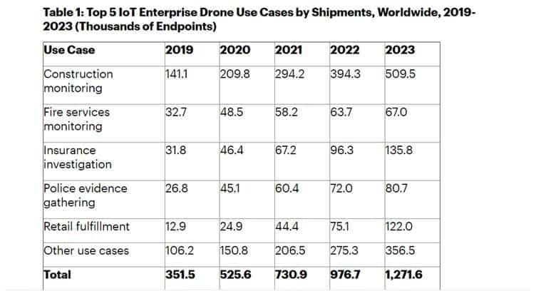 Global IoT Enterprise Drone Shipments to Grow 50% in 2020, says Gartner