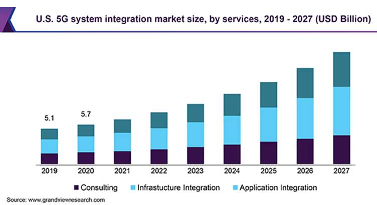 Global 5G System Integration Market to Reach Over $40 billion by 2027, says Grand View Research