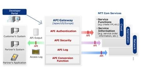 NTT Com Intros New API Gateway for Self Service Management via Business Portal