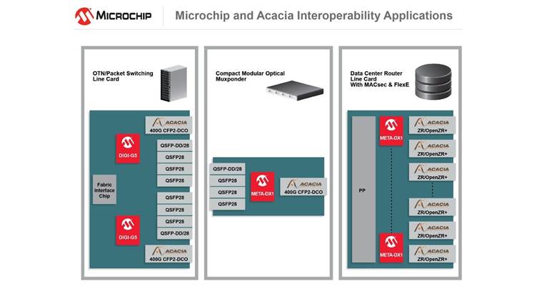Microchip, Cisco&#039;s Acacia Collaborate on 400G Coherent Pluggables