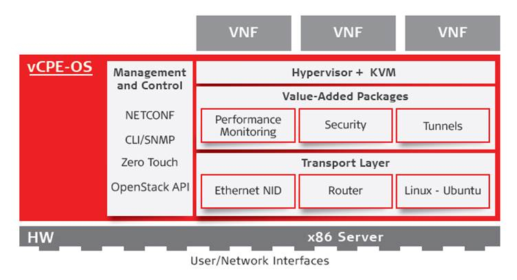 Intel, RAD Unveil Joint Solution Brief for Mass Deployment of NFV-based uCPE