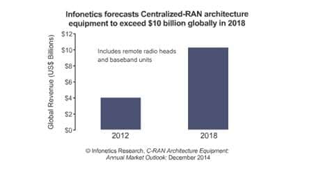 Infonetics Predicts C-RAN to Reach $10 billion by 2018