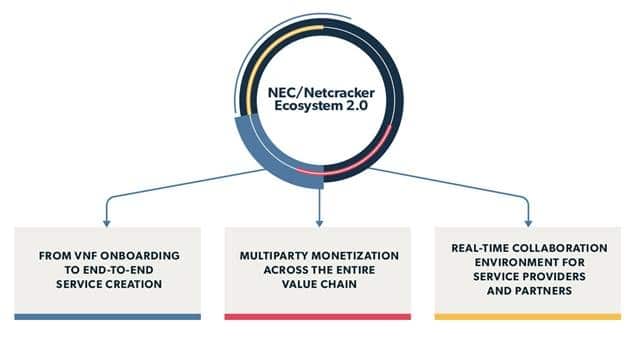 NEC/Netcracker&#039;s New Ecosystem 2.0 Designed to Offer E2E Service Creation Environment