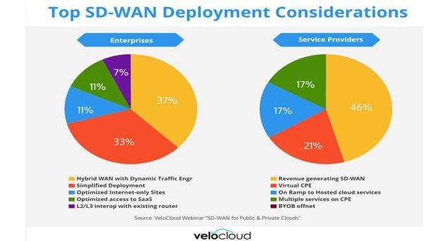 SD-WAN Technology and Services Market Poised to Reach $6 billion by 2020, says IDC