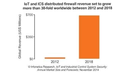 Internet of Things (IoT) and Industrial Security Market to Skyrocket to over $675 million by 2018 - Infonetics