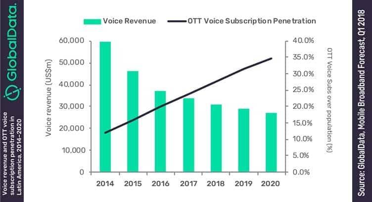 Doubling of LATAM’s OTT Voice Users by 2020 to Further Erode Mobile Voice Revenues: GlobalData