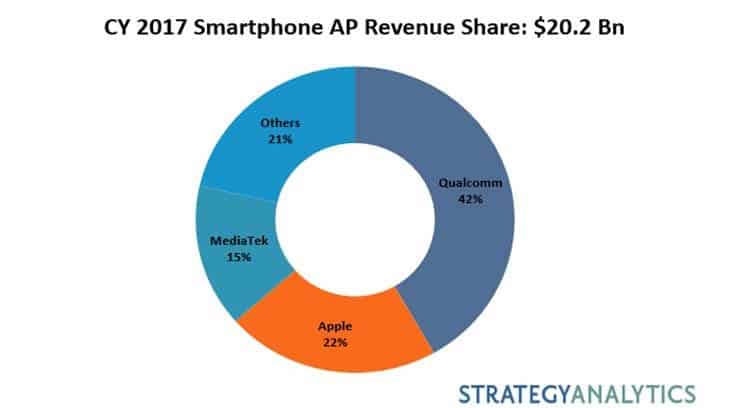 Over 250M Smartphone APs Shipped with Native AI Engines to Enable ML Applications in 2017 - Strategy Analytics