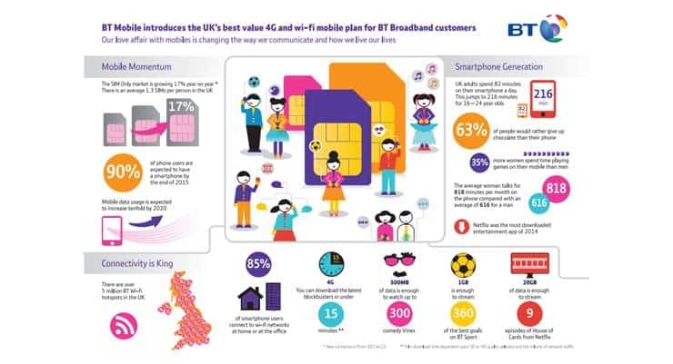 BT Offers Home Broadband Customers 4G, Unlimited WiFi &amp; BT Sports for £5 a Month