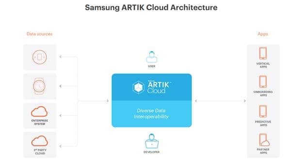 Samsung Expands ARTIK IoT Platform with Cloud Computing