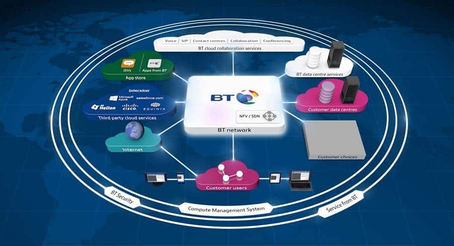 BT Taps Palo Alto Networks to Boost Security for its &#039;Clouds of Clouds&#039; Offering