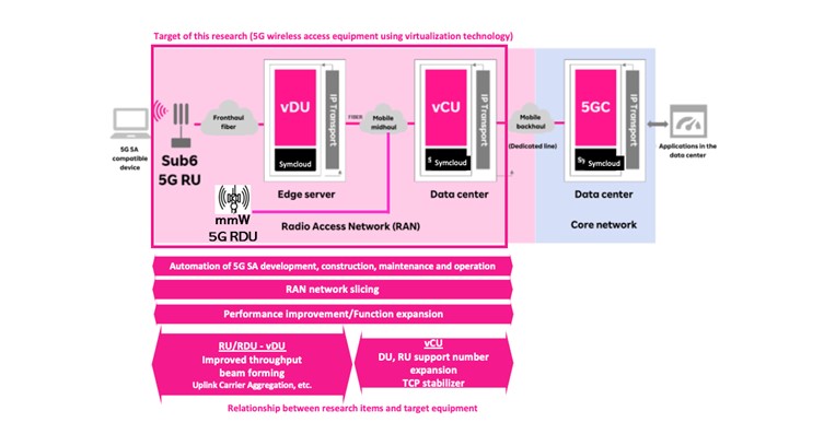 Rakuten Mobile, NEDO Develop &amp; Test 5G SA Access Equipment with Virtualization Tech