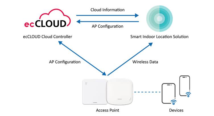 Edgecore Intros WiFi-based Smart Indoor Location Solution