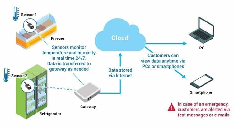 NTT DOCOMO Launches Lora-based IoT for Temperature-monitoring Service in US
