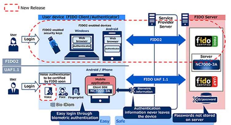NEC to Release FIDO2-compliant Server Software for Password-less Online Authentication