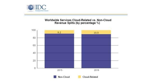 Cloud-related IT Services Spending to Reach Close to $100Bn by end of 2016, Says IDC