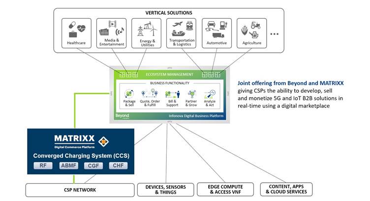Beyond, MATRIXX Partner to Help CSPs Monetize 5G and IoT B2B Solutions