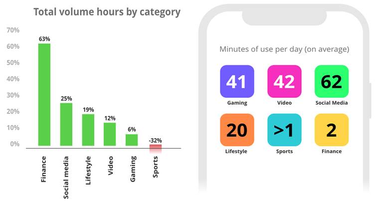 Consumers Spent Average 4 hours/day on Smartphones during COVID-19, says Report