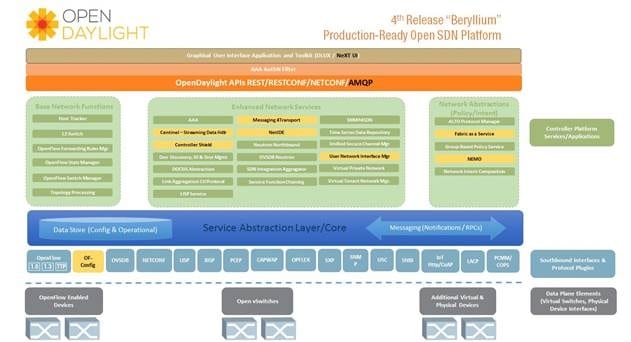 OpenDaylight&#039;s 4th Release Beryllium Adds Significant New Network Services with Support for Wider Set of SDN Use Cases