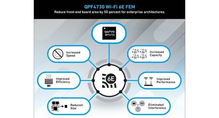 Qorvo Intros Wideband Wi-Fi Front-end Module for WiFi 6/6E
