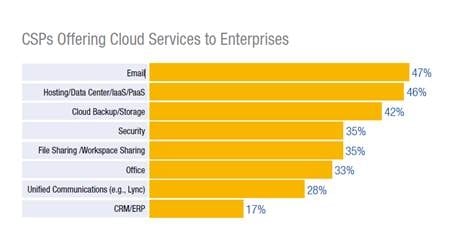 CSPs Increasingly Bundling Cloud Managed Services with QoS &amp; Security, says Allot Communications